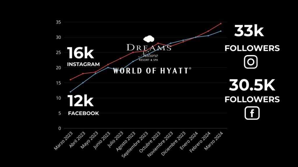 social-media-hyatt-dreams-natura-hotel-managment-pl-studio-growth-audience